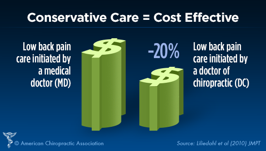 Conservative Care = Cost Effective