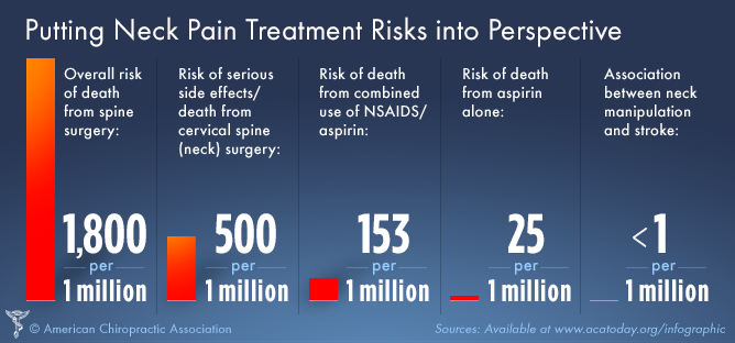 Putting Neck Pain Treatment Risks into Perspective