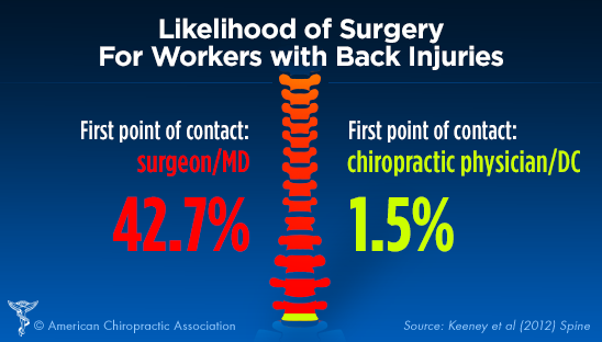 Likelihood of Surgery for Workers with Back Injuries